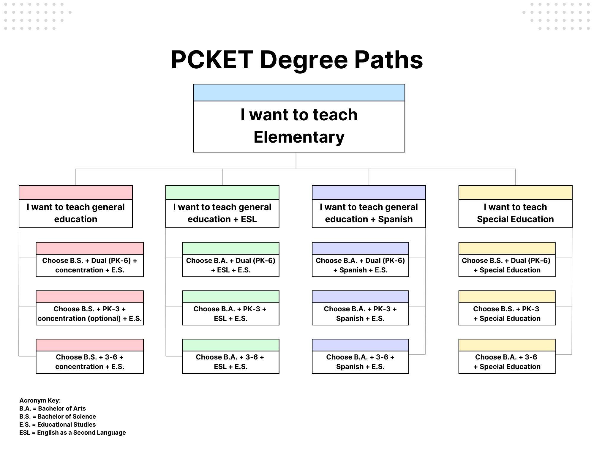 PCKET Degree Paths